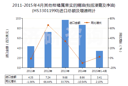 2011-2015年4月其他柑橘屬果實的精油(包括浸膏及凈油)(HS33011990)進口總額及增速統(tǒng)計